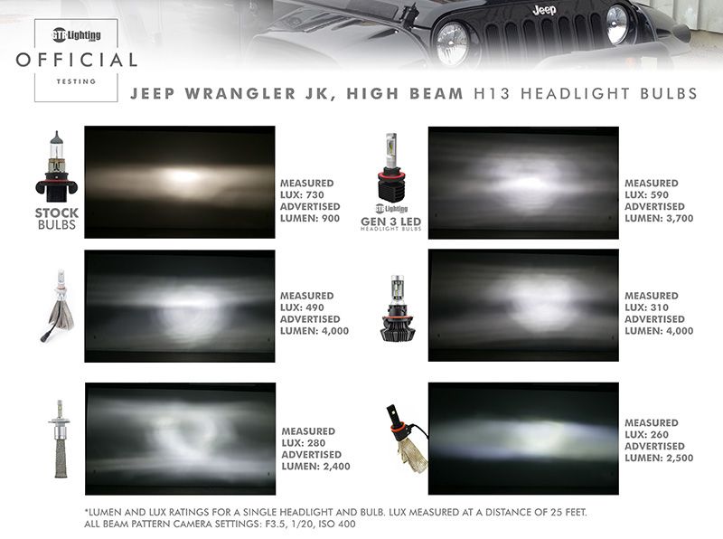 LED vs Halogen vs HID in Headlights with Reflectors